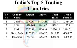 India’s Top 5 Trading
Countries
Sr.
No.
Country
Name
Export Import Total
Trade
Trade
Balance
1 China 2390.59 14704.89 17095.48 -12314.30
2 USA 10295.64 5142.67 15438.31 5152.98
3 UAE 7770.39 5256.16 13026.55 2514.22
4 Saudi Arab 1523.55 5886.77 7410.32 -4363.22
5 Indonesia 753.42 3956.29 4709.71 -3202.87
 