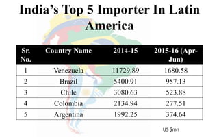 India’s Top 5 Importer In Latin
America
Sr.
No.
Country Name 2014-15 2015-16 (Apr-
Jun)
1 Venezuela 11729.89 1680.58
2 Brazil 5400.91 957.13
3 Chile 3080.63 523.88
4 Colombia 2134.94 277.51
5 Argentina 1992.25 374.64
US $mn
 