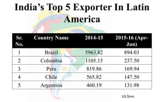 India’s Top 5 Exporter In Latin
America
Sr.
No.
Country Name 2014-15 2015-16 (Apr-
Jun)
1 Brazil 5963.82 894.03
2 Colombia 1105.15 237.50
3 Peru 819.86 169.94
4 Chile 565.82 147.50
5 Argentina 460.19 131.98
US $mn
 