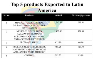 Top 5 products Exported to Latin
America
Sr. No. Products 2014-15 2015-16 (Apr-Jun)
1 MINERAL FUELS, MINERAL
OILS AND PRODUCTS OF THEIR
DISTILLATION
3,242.39 295.31
2 VEHICLES OTHER THAN
RAILWAY OR TRAMWAY
ROLLING STOCK, AND PARTS
AND ACCESSORIES THEREOF.
1,437.96 359.90
3 IRON AND STEEL 455.90 66.16
4 NUCLEAR REACTORS, BOILERS,
MACHINERYAND MECHANICAL
APPLIANCES; PARTS THEREOF.
466.25 129.79
5 COTTON. 392.23 83.18
 