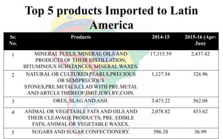Top 5 products Imported to Latin
America
Sr.
No.
Products 2014-15 2015-16 (Apr-
Jun)
1 MINERAL FUELS, MINERAL OILS AND
PRODUCTS OF THEIR DISTILLATION;
BITUMINOUS SUBSTANCES; MINERAL WAXES.
17,315.59 2,437.42
2 NATURAL OR CULTURED PEARLS,PRECIOUS
OR SEMIPRECIOUS
STONES,PRE.METALS,CLAD WITH PRE.METAL
AND ARTCLS THEREOF;IMIT.JEWLRY;COIN.
1,127.54 326.96
3 ORES, SLAG AND ASH. 3,473.22 562.08
4 ANIMAL OR VEGETABLE FATS AND OILS AND
THEIR CLEAVAGE PRODUCTS; PRE. EDIBLE
FATS; ANIMAL OR VEGETABLE WAXEX.
2,078.82 453.62
5 SUGARS AND SUGAR CONFECTIONERY. 596.28 36.99
 