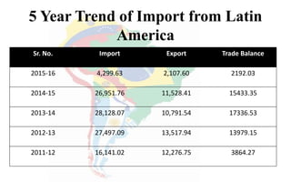 5 Year Trend of Import from Latin
America
Sr. No. Import Export Trade Balance
2015-16 4,299.63 2,107.60 2192.03
2014-15 26,951.76 11,528.41 15433.35
2013-14 28,128.07 10,791.54 17336.53
2012-13 27,497.09 13,517.94 13979.15
2011-12 16,141.02 12,276.75 3864.27
 