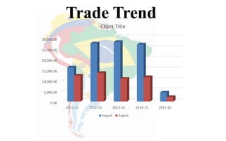 Trade Trend
0.00
5,000.00
10,000.00
15,000.00
20,000.00
25,000.00
30,000.00
2011-12 2012-13 2013-14 2014-15 2015-16
Chart Title
Import Export
 