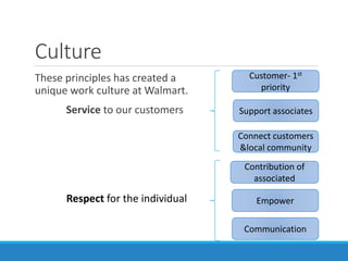 Culture
These principles has created a
unique work culture at Walmart.
Service to our customers
Customer- 1st
priority
Support associates
Connect customers
&local community
Contribution of
associated
Empower
Communication
Respect for the individual
 