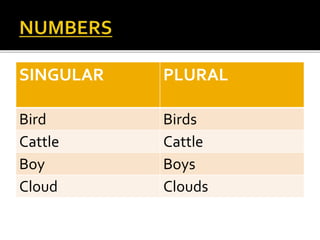 SINGULAR PLURAL
Bird Birds
Cattle Cattle
Boy Boys
Cloud Clouds
 