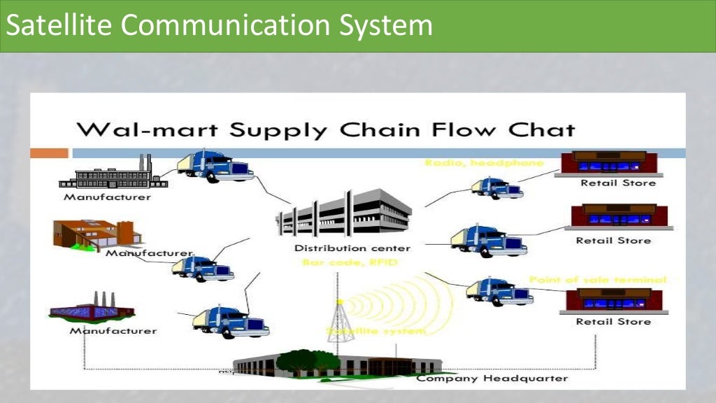 Walmart Supply Chain Management ( Case study)