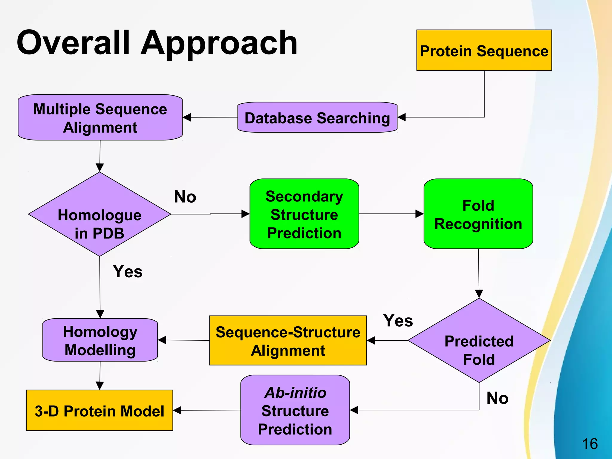 methods for protein structure prediction | PPT | Chemistry | Science