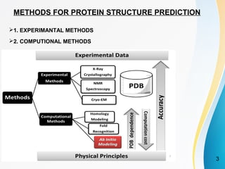 methods for protein structure prediction | PPT
