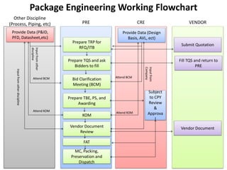 Package Engineering Workflow | PPTX