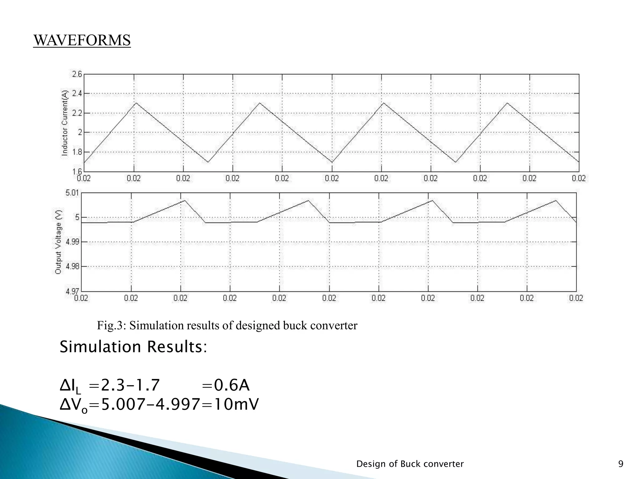 WAVEFORMS
9Design of Buck converter
Fig.3: Simulation results of designed buck converter
Simulation Results:
ΔIL =2.3-1.7 =0.6A
ΔVo=5.007-4.997=10mV
 