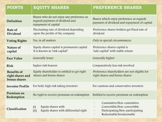 POINTS EQUITY SHARES PREFERENCE SHARES
Definition
Shares who do not enjoy any preference as
regards payment of dividend and
repayment of capital
Shares which enjoy preference as regards
payment of dividend and repayment of capital
Rate of
Dividend
Fluctuating rate of dividend depending
upon the profits of the company
Preference shares holders get Fixed rate of
dividend
Voting Rights Yes, in all matters Only in special circumstances
Nature of
capital
Equity shares capital is permanent capital.
It is known as ‘risk capital’
Preference shares capital is
‘safe capital’ with stable return
Face Value Generally lesser Generally higher
Risk higher risk bearers Comparatively less risk involved
Benefits of
right shares and
bonus shares
Equity shareholder is entitled to get right
shares and bonus shares
Preference shareholders are not eligible for
right shares and bonus shares
Investor Profile For bold, high risk taking investors For cautious and conservative investors
Premium on
Redemption
No right to receive premium on redemption Entitled to receive premium on redemption
Classification
(i) Equity shares with
(ii) Equity shares with differential right
· Cumulative/Non-cumulative
· Convertible/Non-convertible
· Participating/Non-participating
· Redeemable/Irredeemable
 