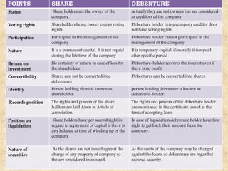 POINTS SHARE DEBENTURE
Status Share holders are the owner of the
company.
Actually they are not owners but are considered
as creditors of the company.
Voting rights Shareholders being owner enjoys voting
rights
Debenture holder being company creditor does
not have voting rights
Participation Participate in the management of the
company
Debenture holder cannot participate in the
management of the company
Nature It is a permanent capital. It is not repaid
during the life time of the company
It is temporary capital. Generally it is repaid
after specific period
Return on
investment
No certainty of return in case of loss for
the shareholder.
Debenture-holder receives the interest even if
there is no profit.
Convertibility Shares can not be converted into
debentures
Debentures can be converted into shares.
Identity Person holding share is known as
shareholder.
person holding debenture is known as
debenture-holder.
Records position The rights and powers of the share
holders are laid down in Article of
Association.
The rights and powers of the debenture holder
are mentioned in the certificate issued at the
time of accepting loan.
Position on
liquidation
Share holders have got second right in
regard to repayment of capital if there is
any balance at time of winding up of the
company.
In case of liquidation debenture holder have first
right to get back their amount from the
company.
Nature of
securities
As the shares are not issued against the
charge of any property of company so
the are considered in secured.
As the assets of the company may be charged
against the loans, so debentures are regarded
secured security.
 