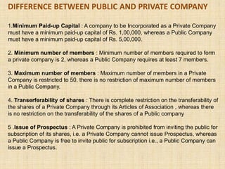 DIFFERENCE BETWEEN PUBLIC AND PRIVATE COMPANY
1.Minimum Paid-up Capital : A company to be Incorporated as a Private Company
must have a minimum paid-up capital of Rs. 1,00,000, whereas a Public Company
must have a minimum paid-up capital of Rs. 5,00,000.
2. Minimum number of members : Minimum number of members required to form
a private company is 2, whereas a Public Company requires at least 7 members.
3. Maximum number of members : Maximum number of members in a Private
Company is restricted to 50, there is no restriction of maximum number of members
in a Public Company.
4. Transerferability of shares : There is complete restriction on the transferability of
the shares of a Private Company through its Articles of Association , whereas there
is no restriction on the transferability of the shares of a Public company
5 .Issue of Prospectus : A Private Company is prohibited from inviting the public for
subscription of its shares, i.e. a Private Company cannot issue Prospectus, whereas
a Public Company is free to invite public for subscription i.e., a Public Company can
issue a Prospectus.
 