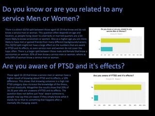 Do you know or are you related to any
service Men or Women?
Are you aware of PTSD and it's effects?
There is a direct 50/50 split between those aged 16-20 that know and do not
know a service man or woman. This question often depends on age and
location, as people living closer to a barracks or married quarters are a lot
more likely to know servicemen or women. Also as a higher age you are more
likely to have met or gained friends from many different backgrounds/careers.
This 50/50 split might not have a large effect on the numbers that are aware
or PTSD and its effects, as even service men and women do not cover the
topic often. There is a larger split between those male and female that know a
serviceman or woman. 92% of men know a service man or woman, where as
only 64% of woman know a service man or woman.
Those aged 16-20 that know a service man or woman have a
higher result of knowing about PTSD and its effects, a 10%
difference. This shows that knowing someone in a high risk
PTSD category does increase the knowledge of the illness,
but not drastically. Altogether the results show that 20% of
16-20 year olds are unaware of PTSD and its effects. The
question does not define just ‘how’ aware someone is,
people may say they are aware if they simply know what it
stands for or that its something that happens after a
mentally life changing event.
 
