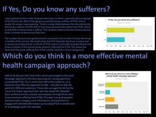 If Yes, Do you know any sufferers?
Which do you think is a more effective mental
health campaign approach?
I was surprised at the number of people who knew a sufferer, especially a the young ages
of 16-20 years old. 39% of that age group said they know a sufferer of PTSD, almost
double the answer I was expecting. There is a large divide between the men and women
that know a sufferer of PTSD; 83% of men know someone who suffers from PTSD, where
as only 52% of women know a sufferer. This could be related to the fact that less women
know a member of the services than men.
The numbers become very significant when compared to the number of those who know
a member of the services. My results show that 67% of people that know a service man
or woman also know at least 1 sufferer of PTSD, where as only 44% of people that do not
know a member of the services know someone suffering from PTSD. This shows that
those that they know suffering from PTSD could be linked to a service background.
54% of 16-20 year olds think that a short and straight to the point
campaign approach is the best way to go for raising awareness
surrounding PTSD. This is more than half of the audience, so is
likely the most effective approach to take. I decided to take the
word of 2 different audiences. Those who are aged 16-20, for the
‘cut to the chase’ approach, but I will also adopt the ‘Detailed
facts’ preference that is closely second place amongst those who
know someone suffering from PTSD. This way I can grab peoples
attention with a snappy cut of information, and lead them to
engage with detailed information surrounding PTSD in smaller text
on a campaign poster for example.
 