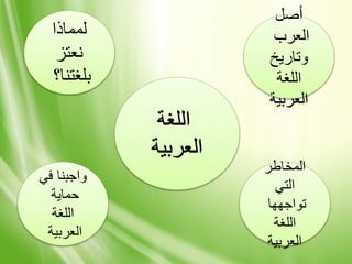 ‫أصل‬
‫العرب‬
‫وتاريخ‬
‫اللغة‬
‫العربية‬
‫المخاطر‬
‫التي‬
‫تواجهها‬
‫اللغة‬
‫العربية‬
‫في‬ ‫واجبنا‬
‫حماية‬
‫اللغة‬
‫العربية‬
‫لمماذا‬
‫نعتز‬
‫بلغتنا؟‬
 