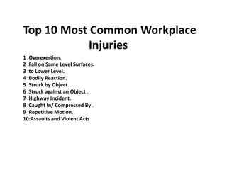 Top 10 Most Common Workplace
Injuries
1 :Overexertion.
2 :Fall on Same Level Surfaces.
3 :to Lower Level.
4 :Bodily Reaction.
5 :Struck by Object.
6 :Struck against an Object .
7 :Highway Incident.
8 :Caught In/ Compressed By .
9 :Repetitive Motion.
10:Assaults and Violent Acts
 