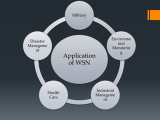 Application
of WSN
Military
Environme
ntal
Monitorin
g
Industrial
Manageme
nt
Health
Care
Disaster
Manageme
nt
 