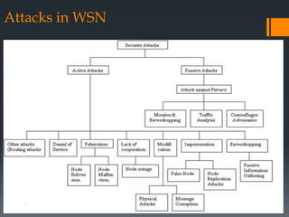 Attacks in WSN
 
