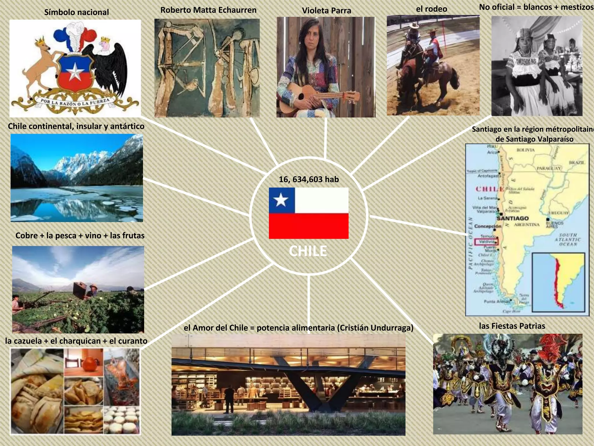 CHILE
Símbolo nacional Roberto Matta Echaurren Violeta Parra el rodeo
Cobre + la pesca + vino + las frutas
16, 634,603 hab
No oficial = blancos + mestizos
la cazuela + el charquican + el curanto
Chile continental, insular y antártico Santiago en la région métropolitaine
de Santiago Valparaíso
el Amor del Chile = potencia alimentaria (Cristián Undurraga) las Fiestas Patrias