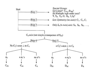 Group Theory Indesign Introduction to group theory | PPTX