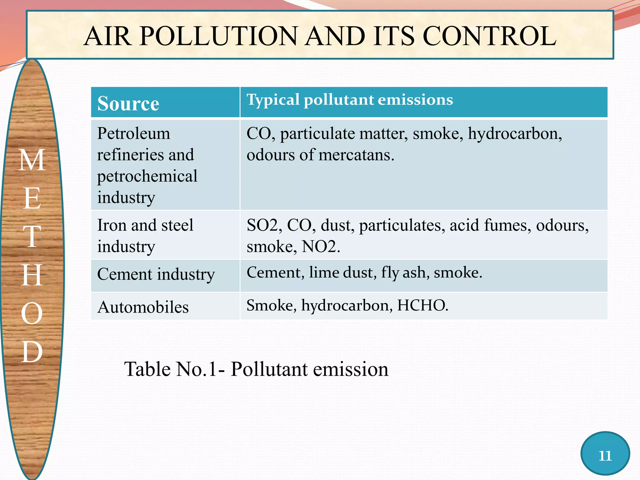 AIR POLLUTION AND ITS CONTROL
M
E
T
H
O
D
Source Typical pollutant emissions
Petroleum
refineries and
petrochemical
industry
CO, particulate matter, smoke, hydrocarbon,
odours of mercatans.
Iron and steel
industry
SO2, CO, dust, particulates, acid fumes, odours,
smoke, NO2.
Cement industry Cement, lime dust, fly ash, smoke.
Automobiles Smoke, hydrocarbon, HCHO.
11
Table No.1- Pollutant emission
 