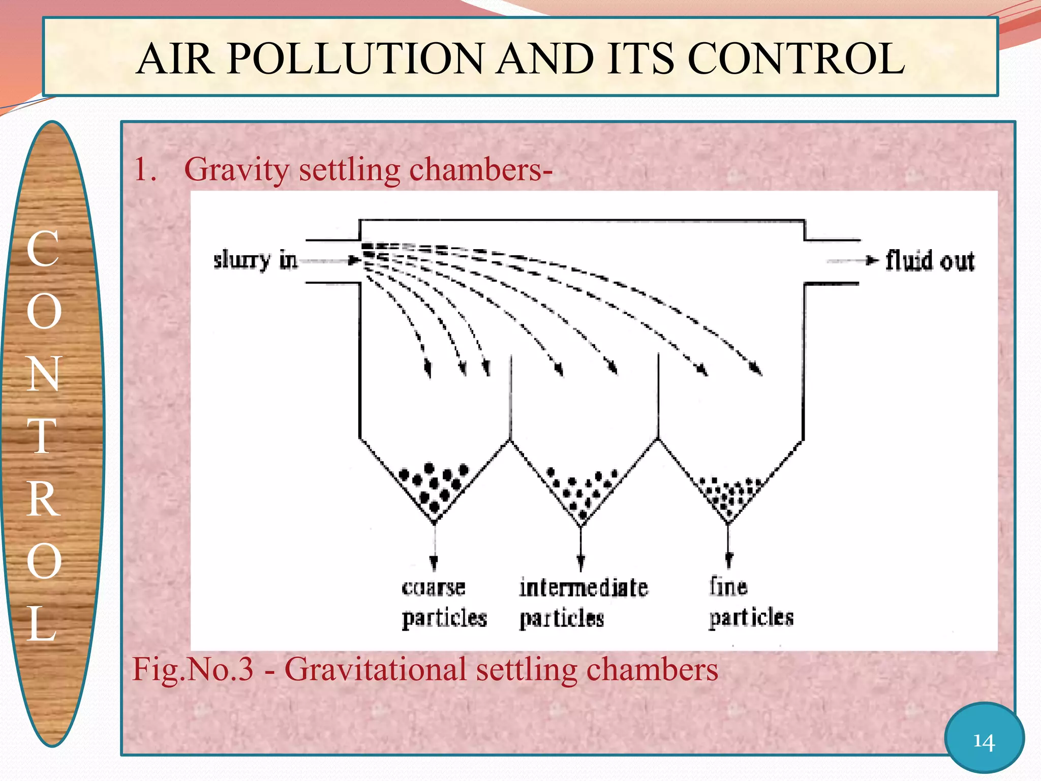 AIR POLLUTION AND ITS CONTROL
C
O
N
T
R
O
L
1. Gravity settling chambers-
Fig.No.3 - Gravitational settling chambers
14
 