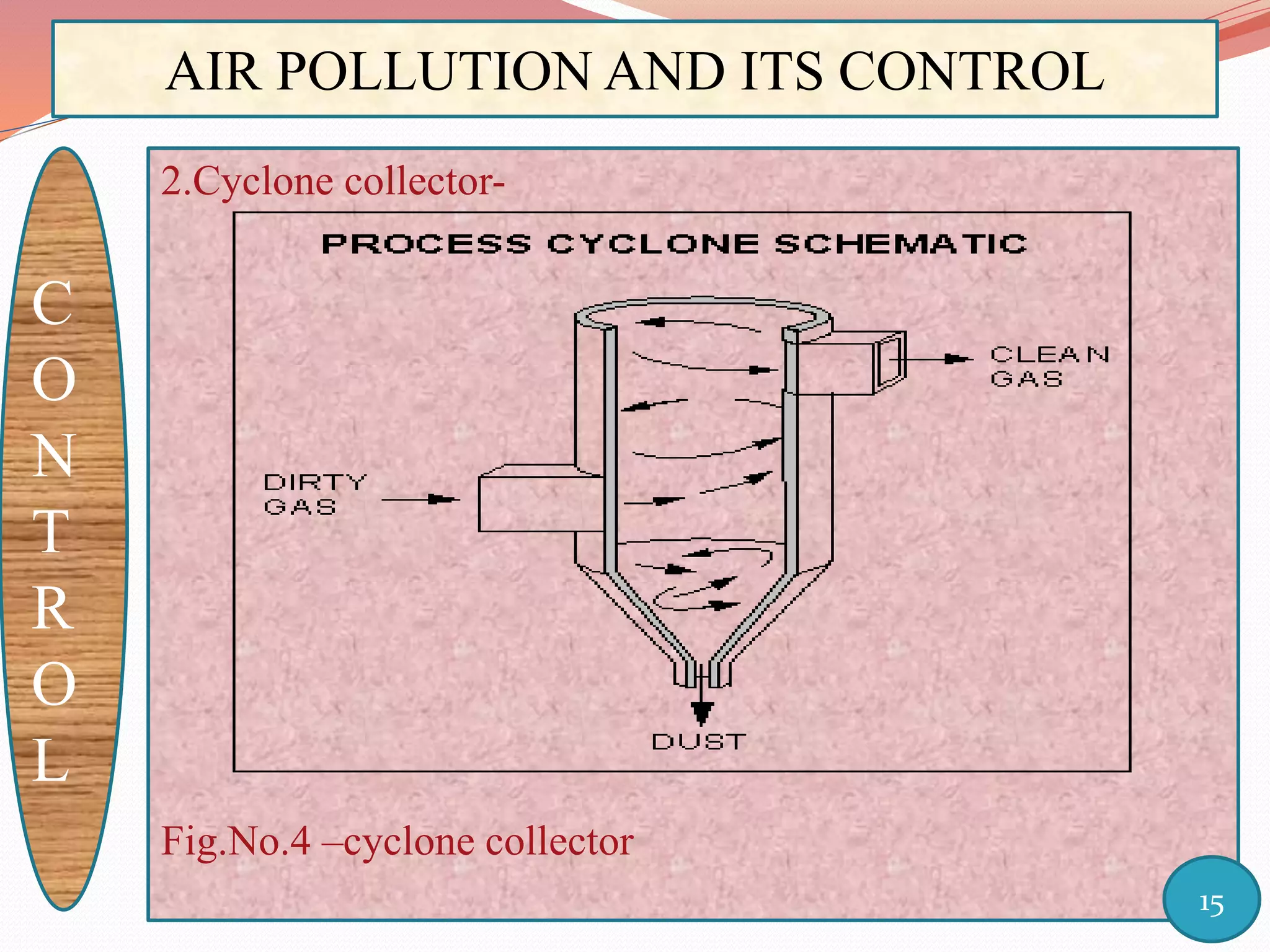 AIR POLLUTION AND ITS CONTROL
C
O
N
T
R
O
L
2.Cyclone collector-
Fig.No.4 –cyclone collector
15
 