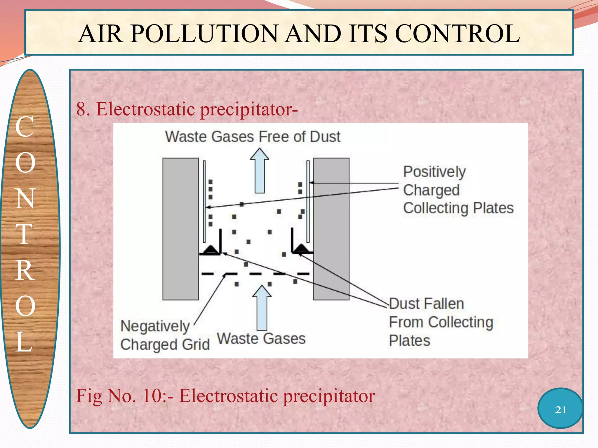 AIR POLLUTION AND ITS CONTROL
C
O
N
T
R
O
L
8. Electrostatic precipitator-
Fig No. 10:- Electrostatic precipitator
21
 