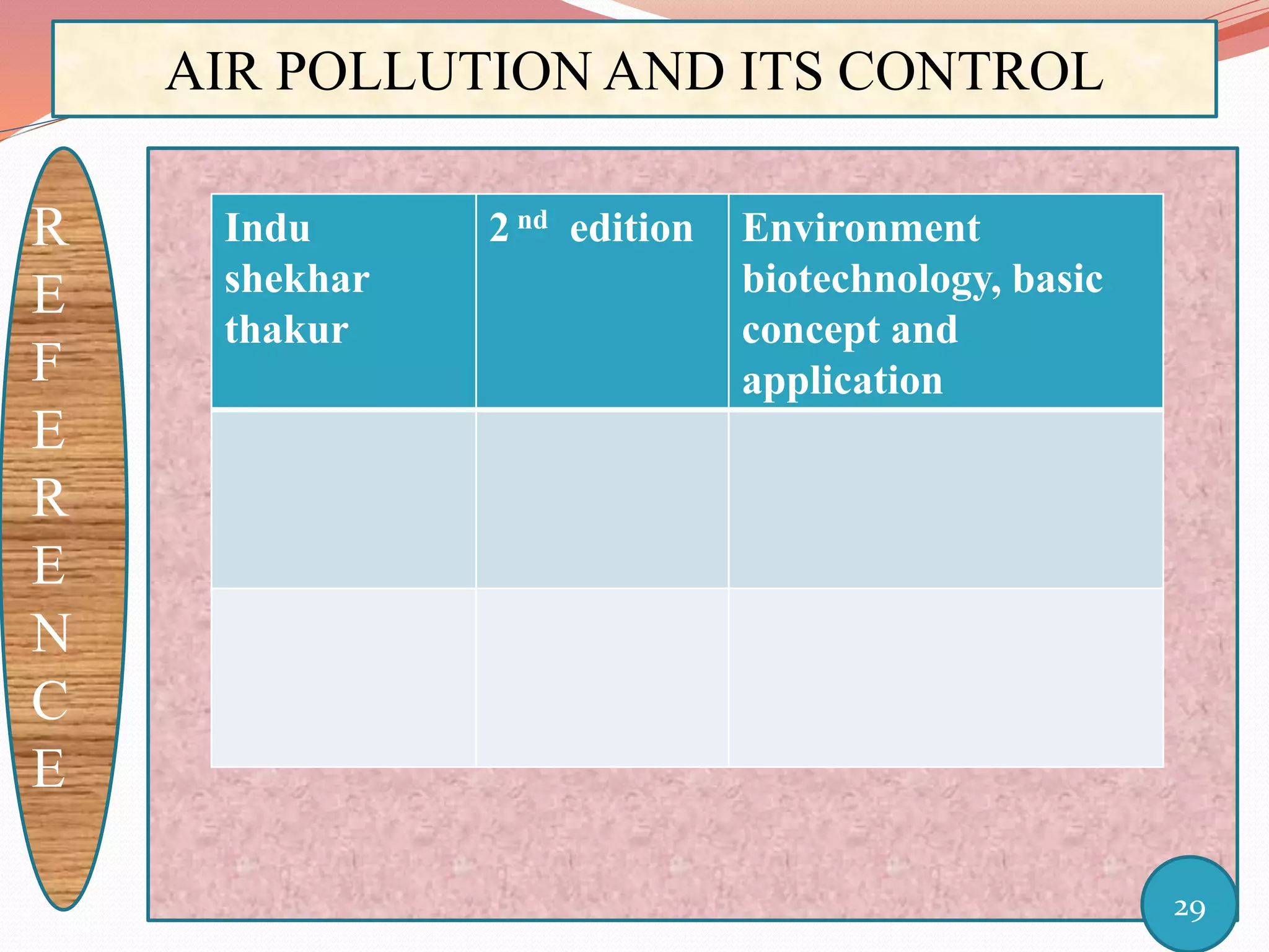 AIR POLLUTION AND ITS CONTROL
R
E
F
E
R
E
N
C
E
Indu
shekhar
thakur
2 nd edition Environment
biotechnology, basic
concept and
application
29
 