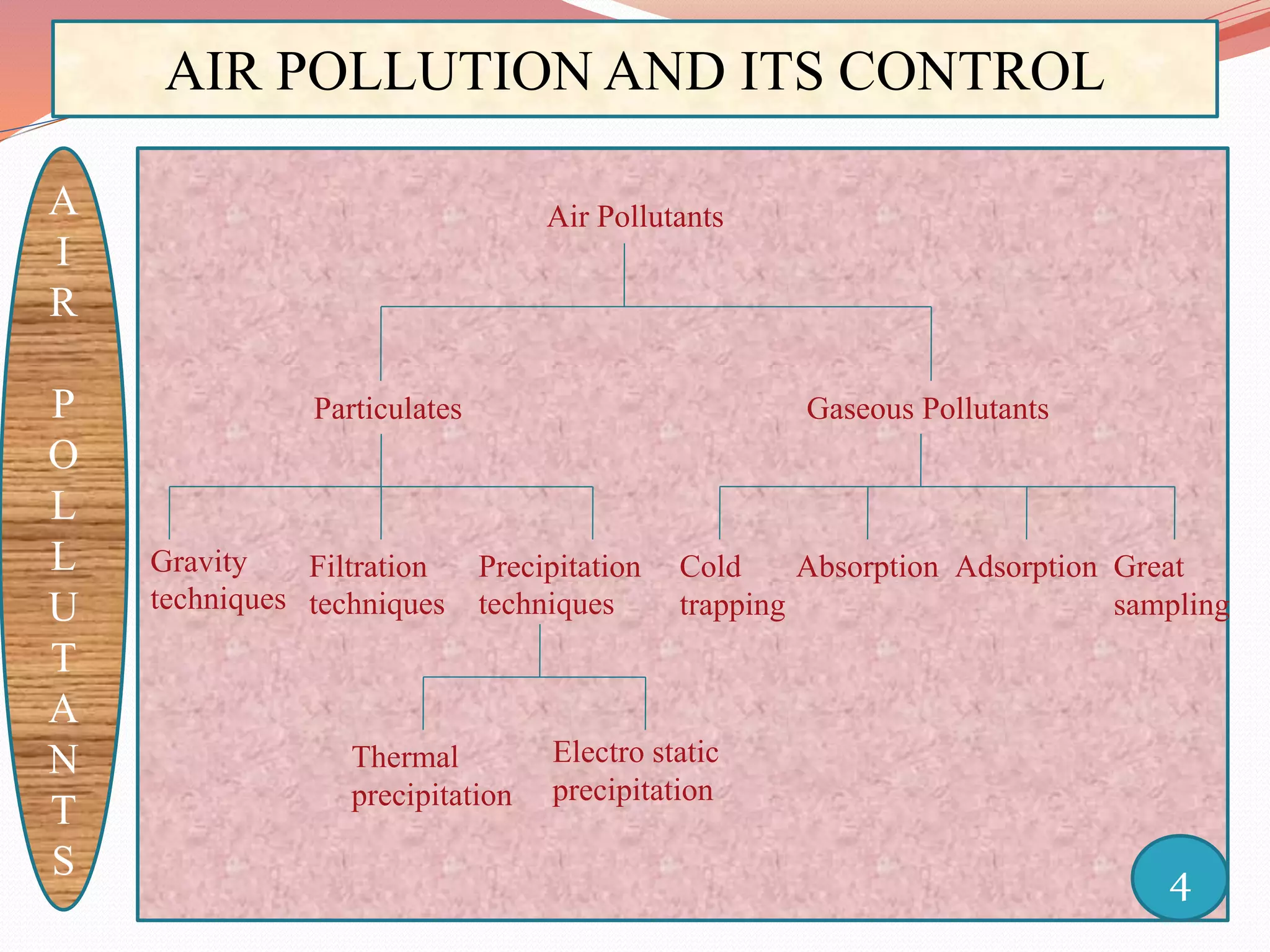 AIR POLLUTION AND ITS CONTROL
A
I
R
P
O
L
L
U
T
A
N
T
S 4
Gravity
techniques
Great
sampling
Particulates Gaseous Pollutants
Filtration
techniques
Precipitation
techniques
Cold
trapping
Absorption Adsorption
Thermal
precipitation
Electro static
precipitation
Air Pollutants
 