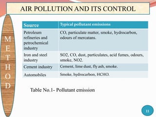 AIR POLLUTION AND ITS CONTROL THROUGH BIOTECHNOLOGY | PPTX