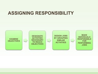 ASSIGNING RESPONSIBILITY
EXAMINE
OBJECTIVES
DESIGNATE
ACTIVITIES
NECESSARY
TO REACH
OBJECTIVES
DESIGN JOBS
BY GROUPING
SIMILAR
ACTIVITIES
MAKE
INDIVIDUALS
RESPONSIBLE
FOR
PERFORMING
JOBS
 