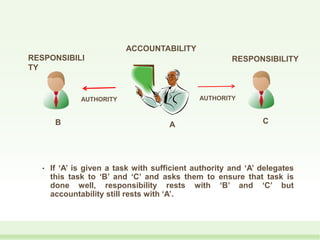 • If ‘A’ is given a task with sufficient authority and ‘A’ delegates
this task to ‘B’ and ‘C’ and asks them to ensure that task is
done well, responsibility rests with ‘B’ and ‘C’ but
accountability still rests with ‘A’.
AB C
ACCOUNTABILITY
AUTHORITY AUTHORITY
RESPONSIBILI
TY
RESPONSIBILITY
 