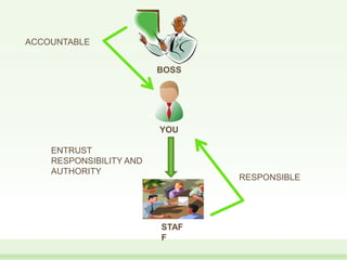 BOSS
YOU
STAF
F
RESPONSIBLE
ACCOUNTABLE
ENTRUST
RESPONSIBILITY AND
AUTHORITY
 