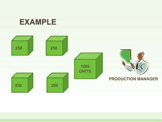 1000
UNITS
250250
250 250
PRODUCTION MANAGER
EXAMPLE
 
