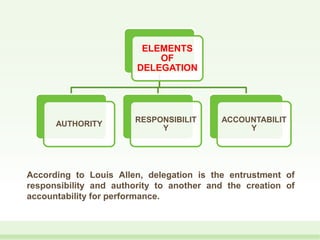 ELEMENTS
OF
DELEGATION
AUTHORITY
RESPONSIBILIT
Y
ACCOUNTABILIT
Y
According to Louis Allen, delegation is the entrustment of
responsibility and authority to another and the creation of
accountability for performance.
 