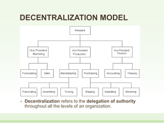 DECENTRALIZATION MODEL
• Decentralization refers to the delegation of authority
throughout all the levels of an organization.
 