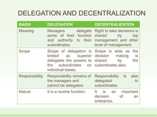 DELEGATION AND DECENTRALIZATION
BASIS DELEGATION DECENTRALIZATION
Meaning Managers delegate
some of their function
and authority to their
subordinates.
Right to take decisions is
shared by top
management and other
level of management.
Scope Scope of delegation is
limited as superior
delegates the powers to
the subordinates on
individual bases.
Scope is wide as the
decision making is
shared by the
subordinates also.
Responsibility Responsibility remains of
the managers and
cannot be delegated.
Responsibility is also
delegated to
subordinates.
Nature It is a routine function. It is an important
decision of an
enterprise.
 