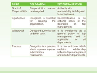 BASIS DELEGATION DECENTRALIZATION
Grant of
Responsibility
Responsibility cannot
be delegated.
Authority with
responsibility is delegated
to subordinates.
Significance Delegation is essential
for creating the
organization.
Decentralization is an
optional policy at the
discretion of top
management.
Withdrawal Delegated authority can
be taken back.
It is considered as a
general policy of top
management and is
applicable to all
departments.
Process Delegation is a process
which explains superior
subordinates
relationship.
It is an outcome which
explains relationship
between top management
and all other departments.
 