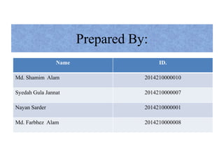 Prepared By:
Name ID.
Md. Shamim Alam 2014210000010
Syedah Gula Jannat 2014210000007
Nayan Sarder 2014210000001
Md. Farbhez Alam 2014210000008
 