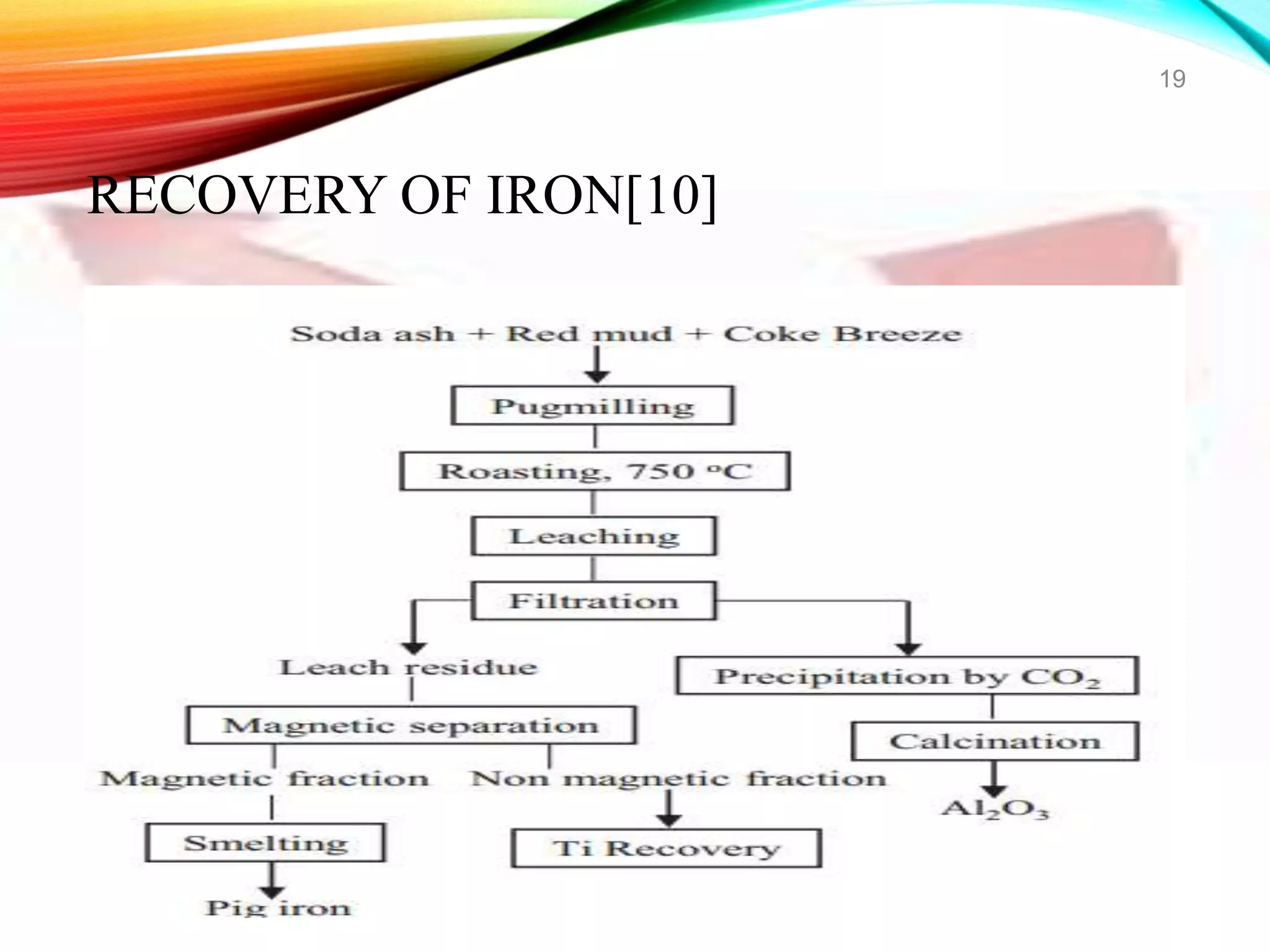 19
RECOVERY OF IRON[10]
 
