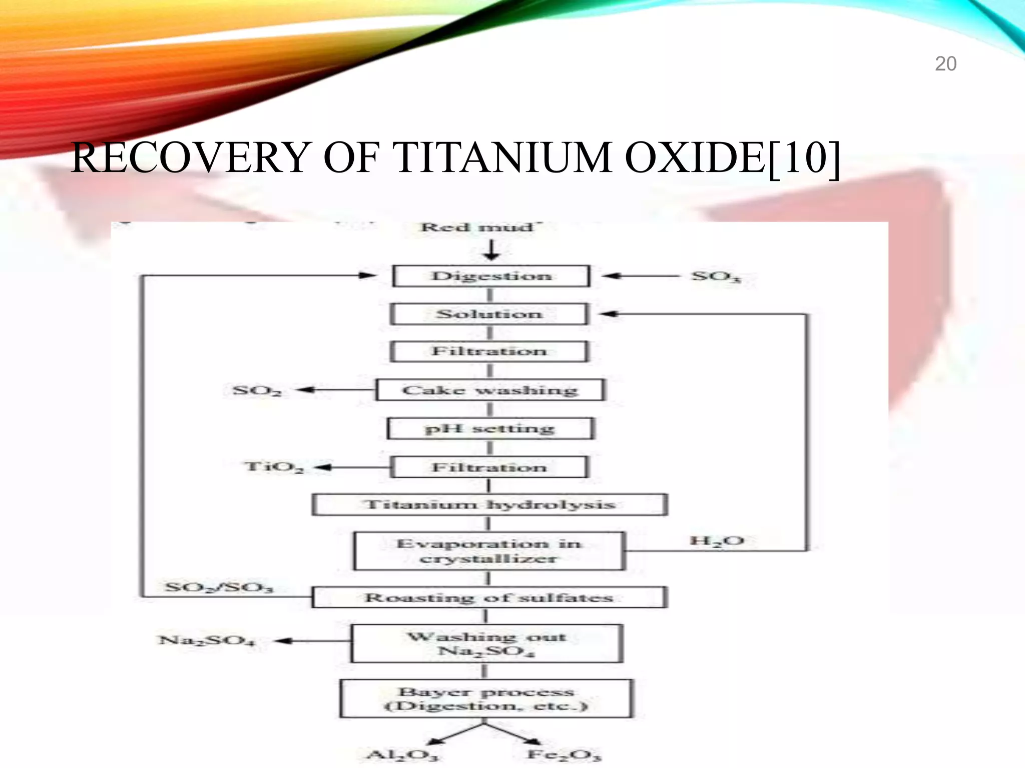 20
RECOVERY OF TITANIUM OXIDE[10]
 