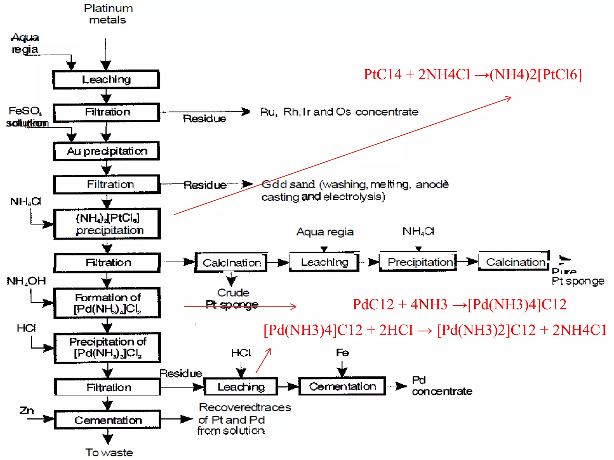  Platinum
1. Native platinum ores
2. Gold ores
3. Nonferrous metals sulfide ores
27
MINE WASTE LEACHING[9]
PtC14 + 2NH4Cl →(NH4)2[PtCl6]
PdC12 + 4NH3 →[Pd(NH3)4]C12
[Pd(NH3)4]C12 + 2HCI → [Pd(NH3)2]C12 + 2NH4C1
 