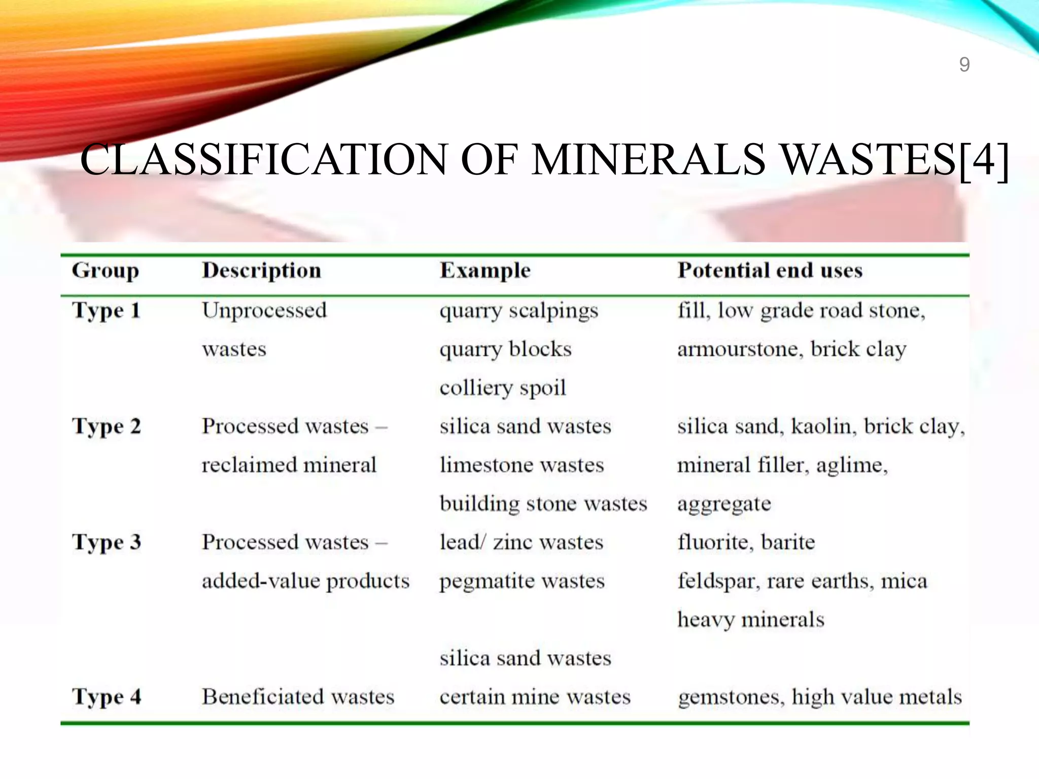 9
CLASSIFICATION OF MINERALS WASTES[4]
 