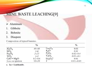  Aluminum
1. Gibbsite
2. Bohmite
3. Diaspore
15
MINE WASTE LEACHING[9]
 