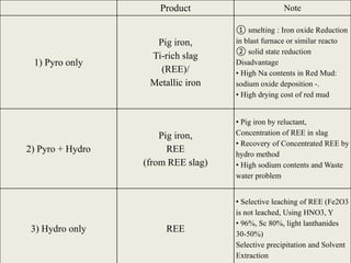 18
RED MUD RECOVERY
Product Note
1) Pyro only
Pig iron,
Ti-rich slag
(REE)/
Metallic iron
① smelting : Iron oxide Reduction
in blast furnace or similar reacto
② solid state reduction
Disadvantage
• High Na contents in Red Mud:
sodium oxide deposition -.
• High drying cost of red mud
2) Pyro + Hydro
Pig iron,
REE
(from REE slag)
• Pig iron by reluctant,
Concentration of REE in slag
• Recovery of Concentrated REE by
hydro method
• High sodium contents and Waste
water problem
3) Hydro only REE
• Selective leaching of REE (Fe2O3
is not leached, Using HNO3, Y
• 96%, Sc 80%, light lanthanides
30-50%)
Selective precipitation and Solvent
Extraction
 