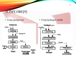 SLIMY ORE[9]
• Using sponge iron • Using hydrogen sulfide
24
 
