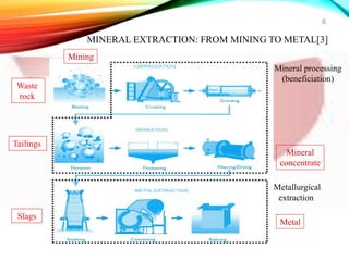 6
MINERAL EXTRACTION: FROM MINING TO METAL[3]
Mining
Mineral processing
(beneficiation)
Metallurgical
extraction
Mineral
concentrate
Metal
Waste
rock
Tailings
Slags
 