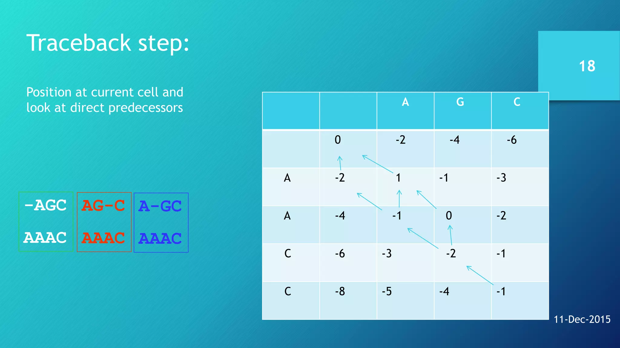 Traceback step:
Position at current cell and
look at direct predecessors
18
11-Dec-2015
A G C
0 -2 -4 -6
A -2 1 -1 -3
A -4 -1 0 -2
C -6 -3 -2 -1
C -8 -5 -4 -1
AG-C
AAAC
-AGC
AAAC
A-GC
AAAC
 